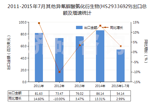 2011-2015年7月其他異氰脲酸氯化衍生物(HS29336929)出口總額及增速統(tǒng)計(jì)